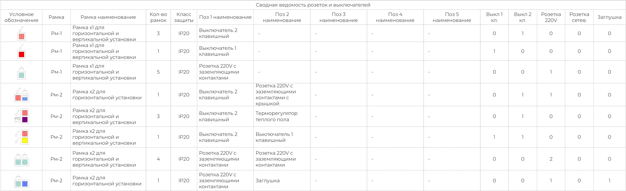 Фрагмент сводной ведомости: рамки, механизмы, класс защиты и количество электрических элементов. ЖК «Симфония».